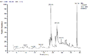 Table 2: List of Volatile compound in Jackfruit peel ethanol extract 