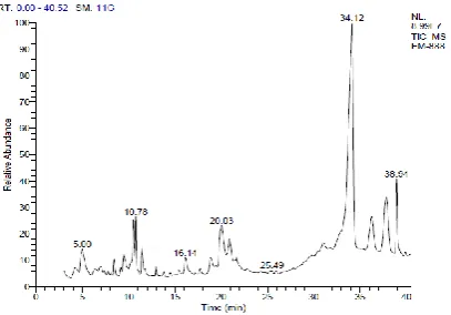 Figure 2: Relative peak areas of Methanolic extract from Jackfruit peel Table 3: List of Volatile compounds in Jackfruit peel ethanol extract   