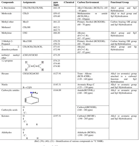 Table 4: List of various chemical compounds and assignments present in Jackfruit peel 