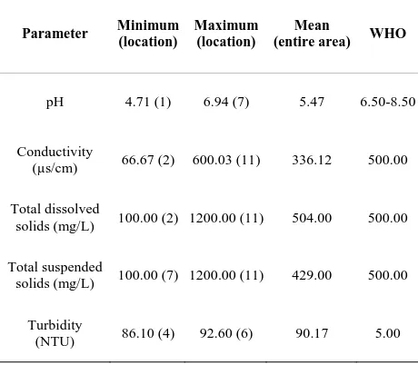 Table 1. Physicochemical results from the study area compared with WHO limits.