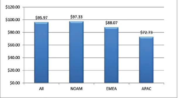 Figure 13: How much would you estimate your average mobile employee costs your company per month in data   connectivity charges?
