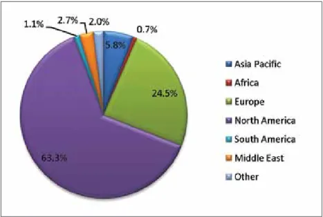 Figure 2: In which region is your company headquartered?