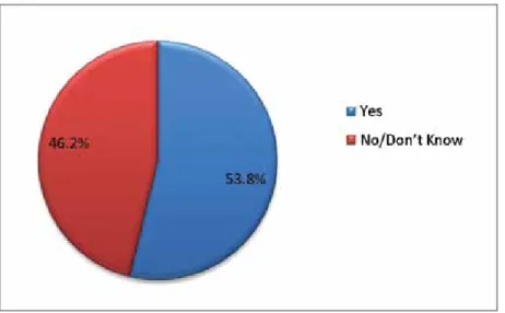Figure 3: Does your company have a bring your own device (BYOD) policy?