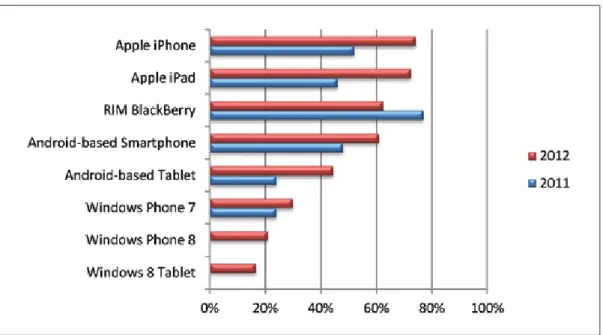Figure 6: Does your company support any of the following devices?