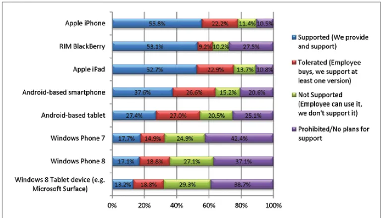 Figure 7: What are your corporate supported, tolerated, non-supported and prohibited devices?