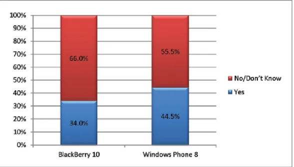 Figure 8: Do you plan to support BlackBerry 10 or Windows Phone 8? 