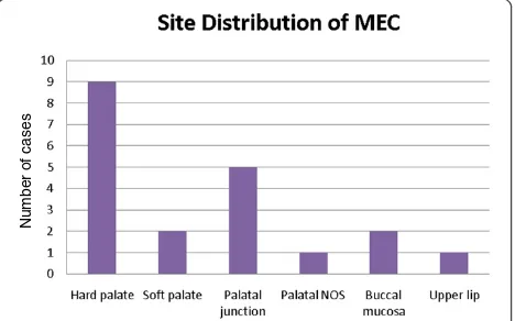 Figure 1 Age distribution of patients with mucoepidermoidcarcinoma.