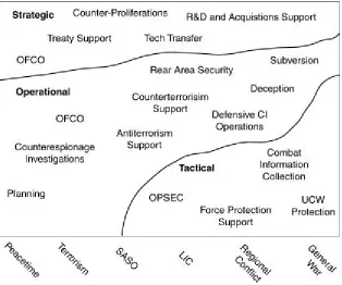 Figure 2-1. Levels of Counterintelligence Support.
