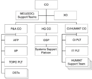 Figure 3-2. Intelligence Battalion.