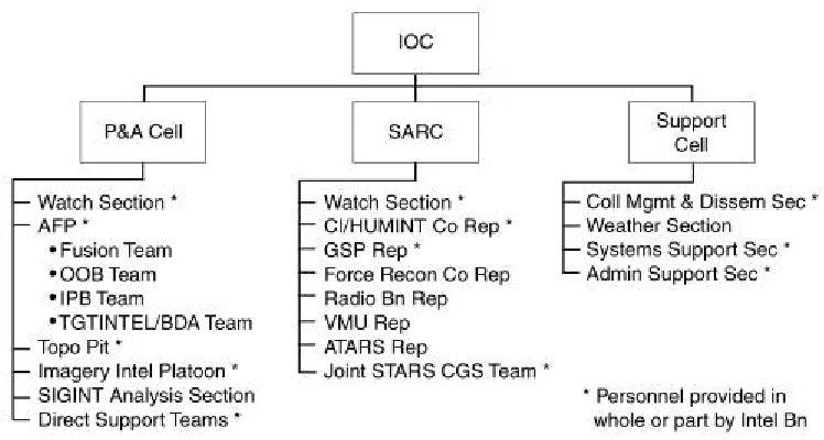 Figure 3-3. Intelligence Operations Center.