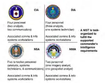 Figure 5-2. Notional Composition of a National Intelligence Support Team.