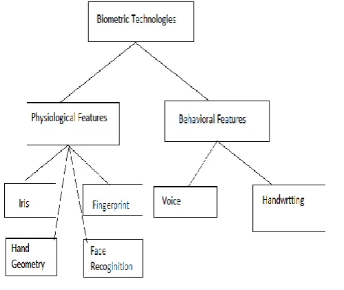 Fig : Categories of Biometric 