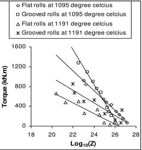 Fig. 6: Plot of torque versus log10(Z) for seventeen passes for starting temperatures of 1095 and 11910C, and  strain of 1.6s-1 using flat and grooved rolls  