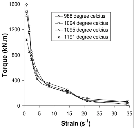Fig. 8: Plot of torque versus strain rate for rolling in grooved rolls at starting temperatures of 988, 1094, 1095 and 11910C  