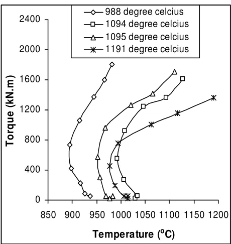Fig. 1: Plot of torque versus temperature for rolling using flat rolls at initial starting strain of 0.4 s-1 for four mean temperatures  