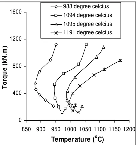 Fig. 3: Plot of torque versus temperature for rolling using flat rolls at initial starting strain of 