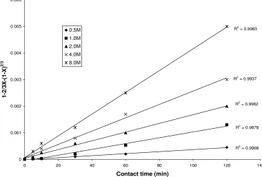 Fig. 8: Plot of [1-2/3X-(1-X)2/3] versus contact time at various concentrations of HCl 