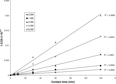 Table 3: Apparent rate constants krConcentration of HNO, kd and km and correlation coefficient values at various concentrations of HNO3  Apparent rate constant (10-4 min-1) Correlation coefficient (R2
