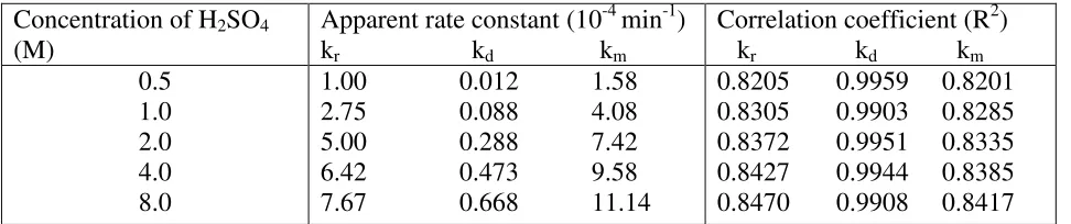 Fig.11: Dependence of k on 1/ro2   