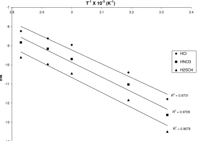 Fig. 12: Arrhenius plot for laterite dissolution in HCl, HNO3 and H2SO4 acid  