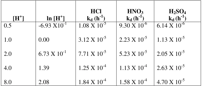 Table 6: Values for rate constant for HCl, HNO3 and H2SO4 media at various concentrations  