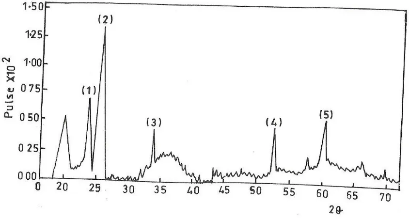 Table 1: Chemical Assay of laterite by XRF 