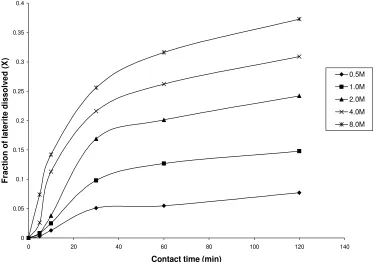 Fig. 3: Fraction of laterite dissolved (X) versus contact time (min) at different concentrations of  HNO3 (Experimental conditions: Temperature = 55 oC, mass of laterite used = 1.0 g, stirring rate = 200 rpm, particle size = < 0.2 mm)