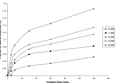 Fig. 4: Fraction of laterite dissolved (X) versus contact time (min) at different concentrations of  H2SO4 (Experimental conditions: Temperature = 55 oC, mass of laterite used = 1.0 g, stirring rate = 200 rpm, particle size = < 0.2 mm)