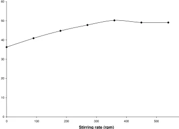 Fig. 6: Effect of particle size on laterite dissolution in 4 M HCl and 80 oC 