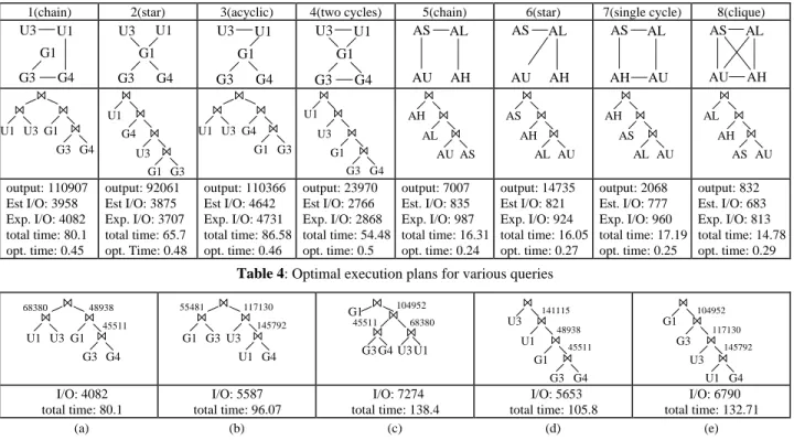 Table 5: Costs of some execution plans for query 1 (the numbers over joins are the sizes of intermediate results)