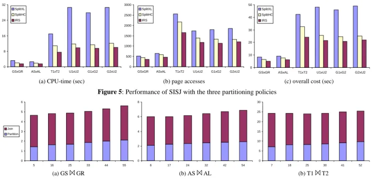 Figure 5: Performance of SISJ with the three partitioning policies