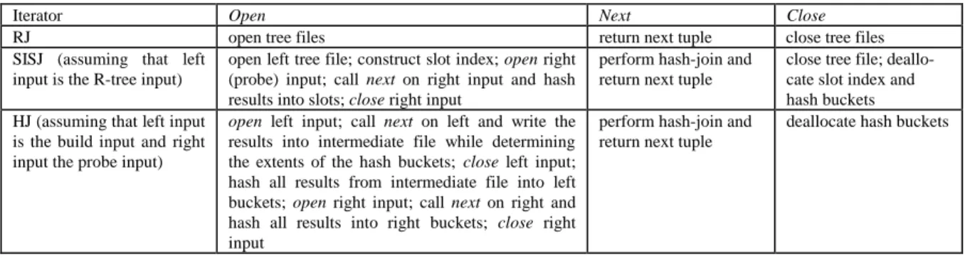 Table 2 shows the iterator functions [Gra93] for all three spatial join algorithms in an execution engine running on a centralized, uni-processor environment that applies pipelining