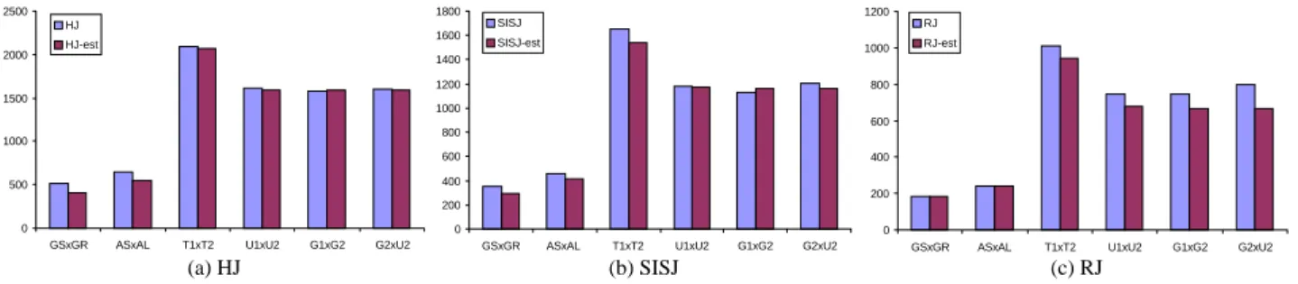 Table 3 shows the estimated join sizes for various grids and the average relative error, where relative error is defined as |estimated I/O-actual I/O|/actual I/O