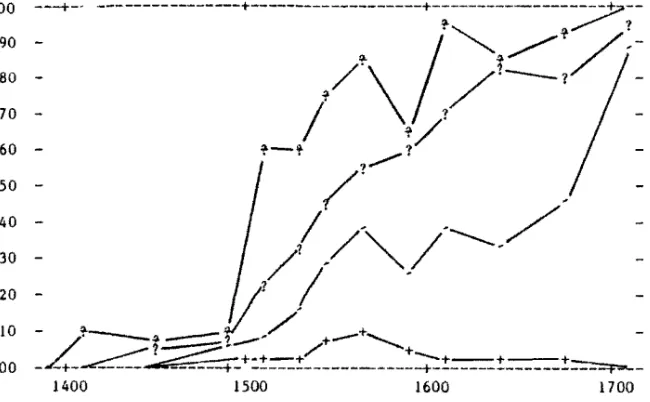 Figure 5.1: Frequency of do-support in diﬀerent environments: aﬃrmative and negativequestions (? and ?) and aﬃrmative and negative declaratives (+ and ’) (Fig