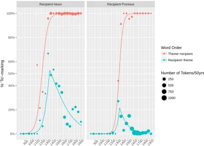 Figure 5.2: Predicted frequency of to with full noun phrase themes according to optimalmodel with raw means shown as points