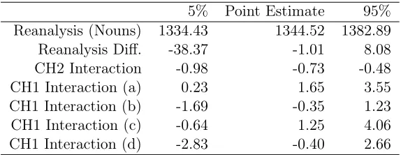 Table 5.1: Parameter results from Bayesian Inference, CH2 Interaction shows the interactionbetween year and recipient type for the loss of to; CH1 Interaction (a) shows the interactionwith year between "I gave the book (to) John" and "I gave the book (to) him"; CH1Interaction (b) shows the interaction with year between "I gave the book (to) John" and "Igave (to) John the book"; CH1 Interaction (c) shows the interaction with year between "Igave the book (to) John" and "I gave (to) him the book"; CH1 Interaction (d) shows theinteraction with year between "I gave the book (to) him" and "I gave (to) him the book"