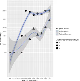 Figure 5.3: LOESS ﬁts for TR data with theme pronouns (points indicate raw frequencies)