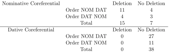 Table 5.2: Allen’s counts of Coordinate Subject Deletion with ditransitive passive in OEprose (Table 2-6, Allen 1999)