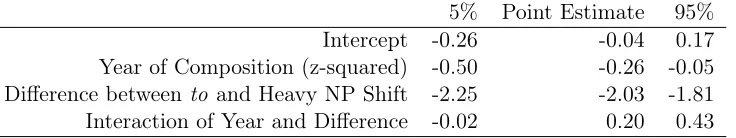 Table 3.2: Uncertainty Intervals for Parameter Estimates for prediction to use in RT contextsafter 1425