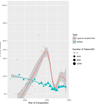 Figure 3.1: GAM smooth over weights of to use in RT ditransitives and heavy NP shift overadverbs and PPs with noun phrase objects