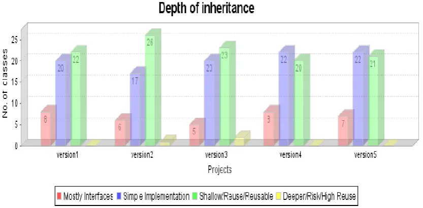 Figure-6 Based on the Depth of Inheritance 