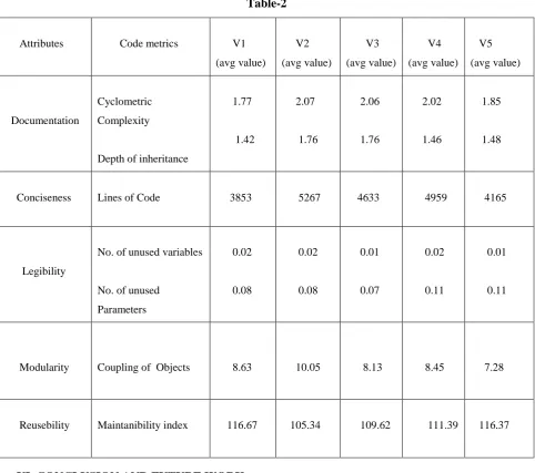 Figure shows that version1 , version 5 , version4 respectively have lesser number of unused parameters but in 