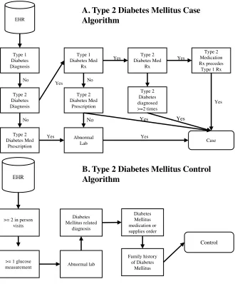 Figure 1.1: Phenotype Algorithms for Type 2 Diabetes Mellitus.  