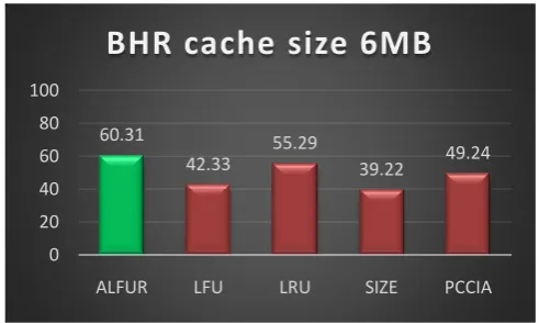 Figure 9. BHR when cache size=500MB 