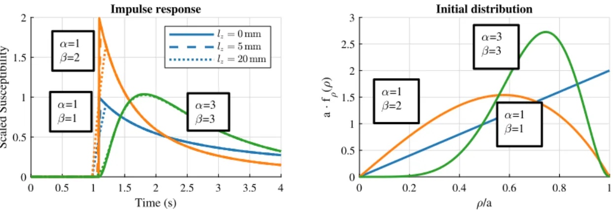 Fig. 3. Dependence of the CIR on different initial distributions. (Left) CIR for distance 