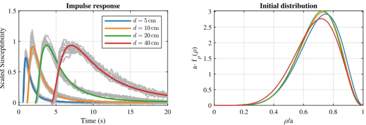 Fig. 4. Fitting of CIR model. (Left) 15 overlayed CIR realizations (gray curves) and estimated CIR model (blue, orange, green, and red curves) for distances of 