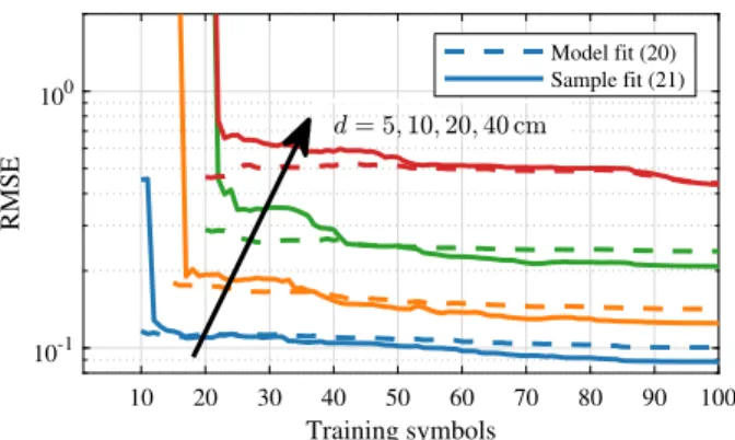 Fig. 5. Quality of channel estimation. The average RMSE per sample for the whole received signal is shown as a function of the number of training symbols used for channel estimation for distances 