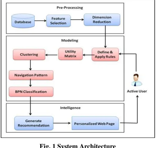 Fig. 1 System Architecture 