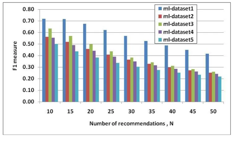 Fig. 6 Number of recommendations vs. F1 measure 