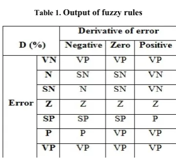 Table 1. Output of fuzzy rules 
